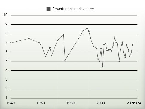 Bewertungen nach Jahren