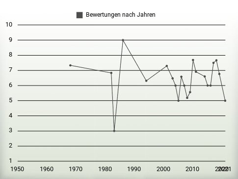 Bewertungen nach Jahren