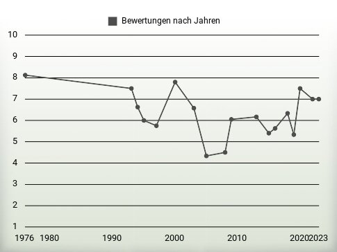 Bewertungen nach Jahren