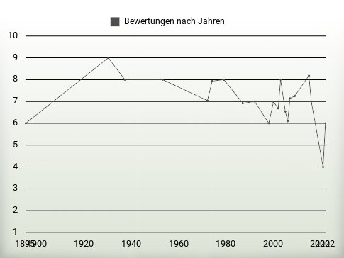 Bewertungen nach Jahren