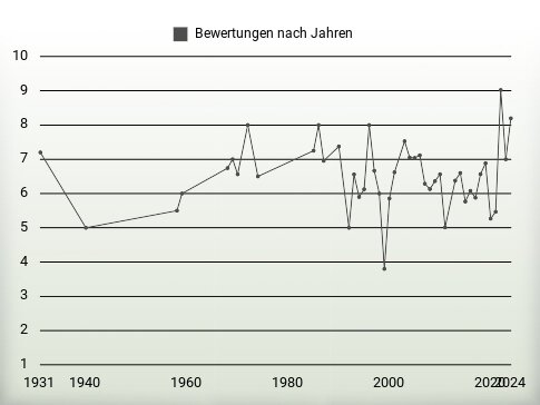 Bewertungen nach Jahren