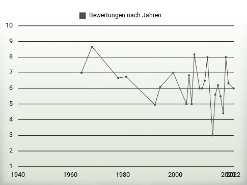 Bewertungen nach Jahren