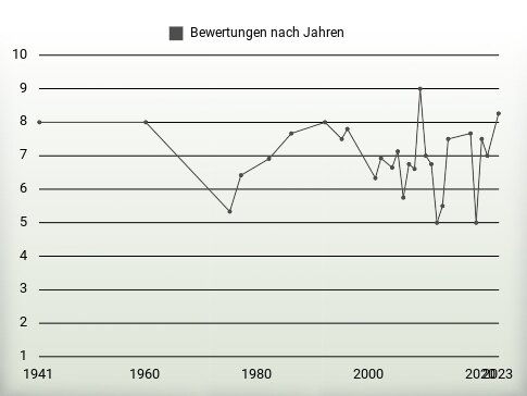 Bewertungen nach Jahren