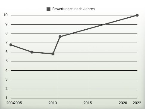 Bewertungen nach Jahren