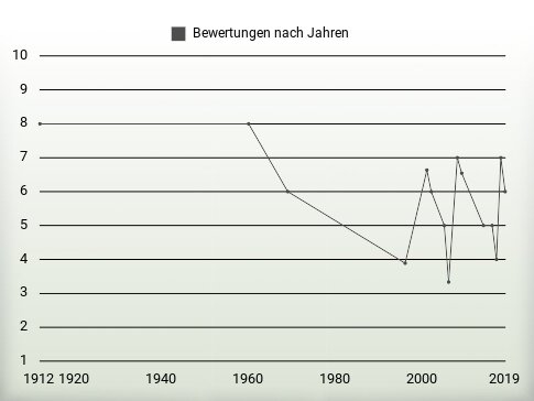 Bewertungen nach Jahren