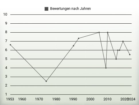 Bewertungen nach Jahren