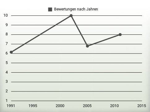 Bewertungen nach Jahren