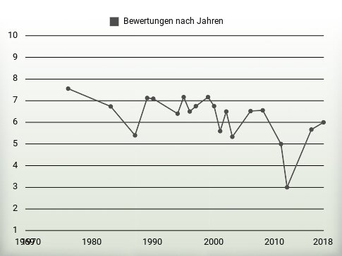 Bewertungen nach Jahren