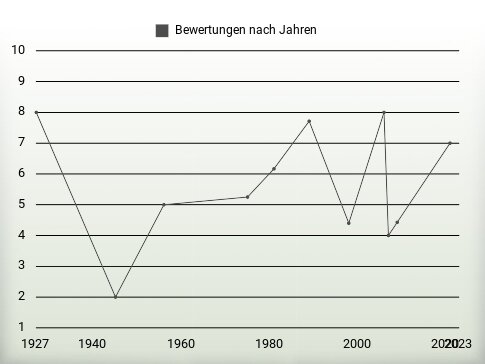 Bewertungen nach Jahren