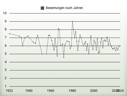 Bewertungen nach Jahren