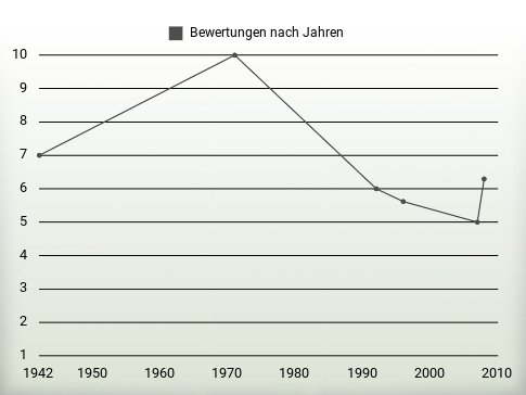 Bewertungen nach Jahren