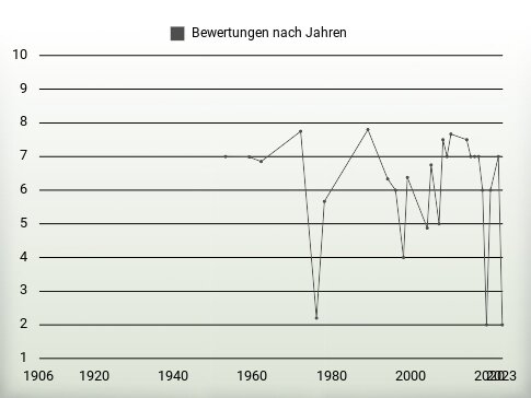 Bewertungen nach Jahren