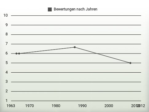 Bewertungen nach Jahren