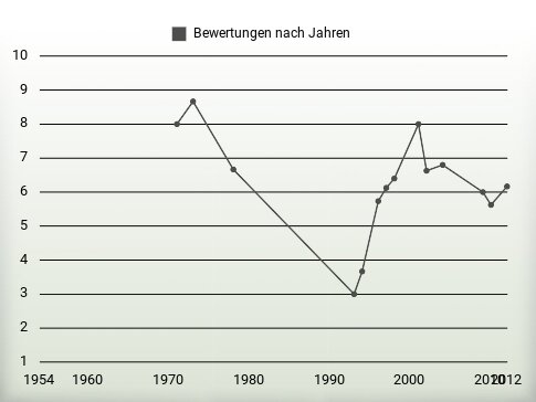 Bewertungen nach Jahren