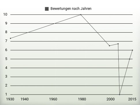 Bewertungen nach Jahren