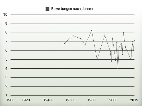 Bewertungen nach Jahren