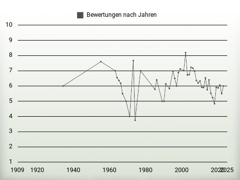 Bewertungen nach Jahren