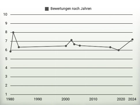 Bewertungen nach Jahren