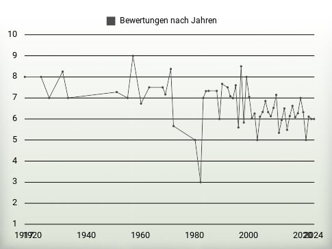 Bewertungen nach Jahren