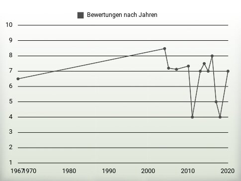 Bewertungen nach Jahren