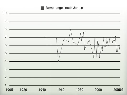 Bewertungen nach Jahren