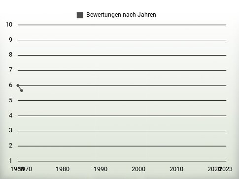 Bewertungen nach Jahren