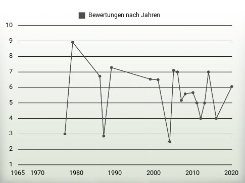 Bewertungen nach Jahren