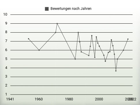 Bewertungen nach Jahren