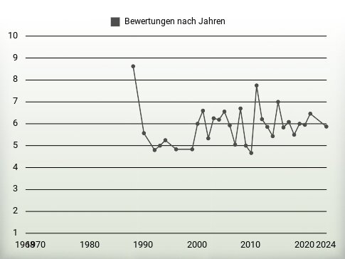 Bewertungen nach Jahren