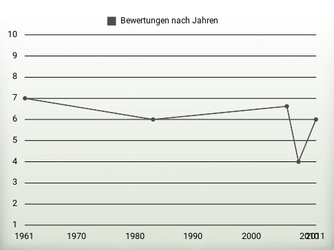 Bewertungen nach Jahren