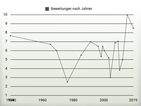 Bewertungen nach Jahren