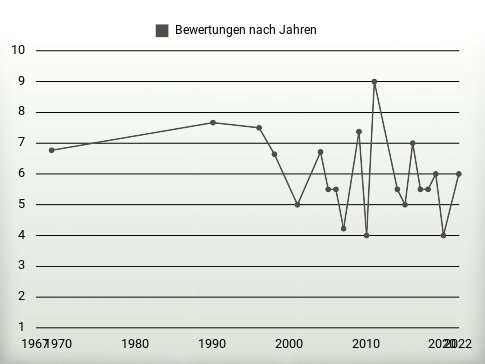 Bewertungen nach Jahren