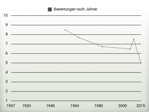 Bewertungen nach Jahren