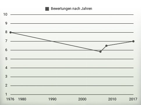 Bewertungen nach Jahren