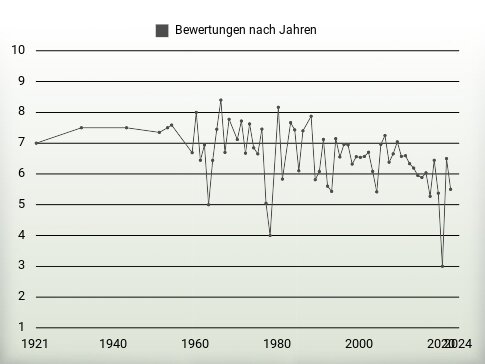 Bewertungen nach Jahren