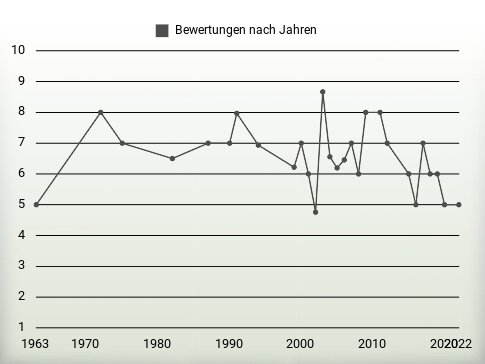 Bewertungen nach Jahren