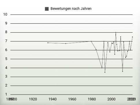 Bewertungen nach Jahren