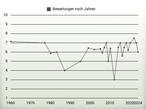 Bewertungen nach Jahren