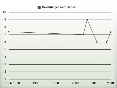 Bewertungen nach Jahren