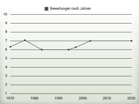 Bewertungen nach Jahren