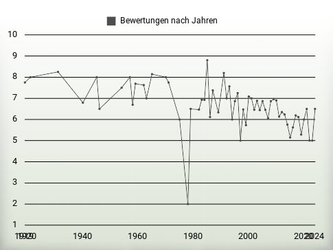 Bewertungen nach Jahren