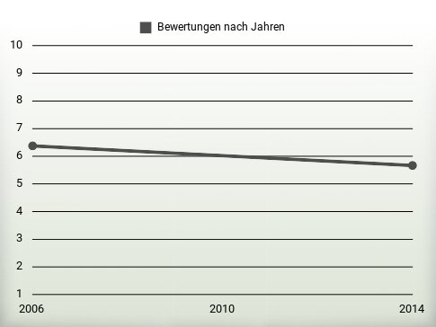 Bewertungen nach Jahren