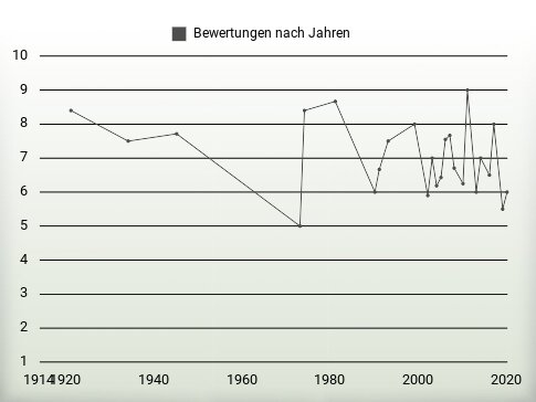 Bewertungen nach Jahren