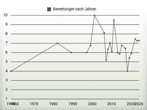 Bewertungen nach Jahren