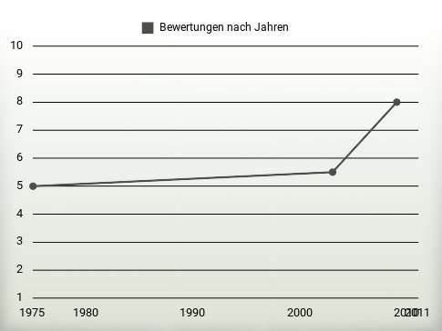 Bewertungen nach Jahren