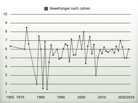 Bewertungen nach Jahren