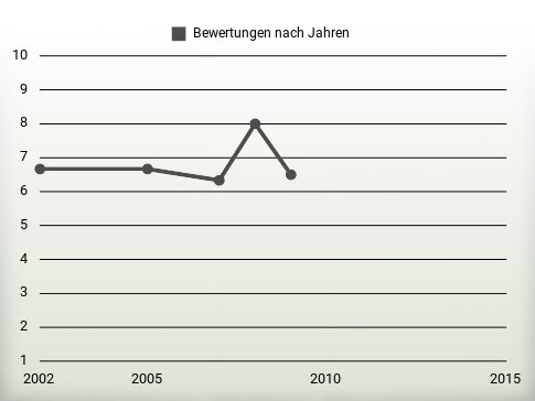 Bewertungen nach Jahren