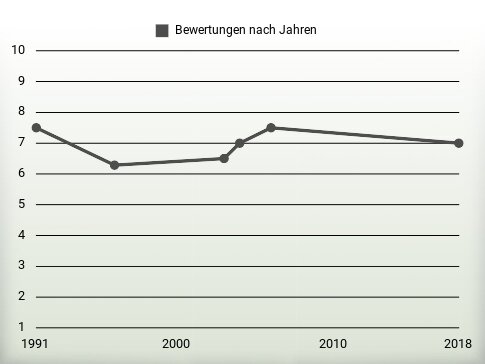 Bewertungen nach Jahren