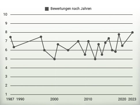 Bewertungen nach Jahren