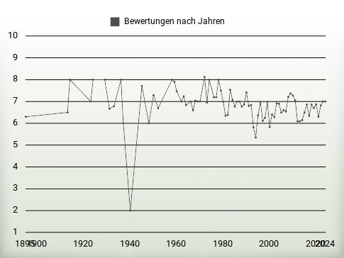 Bewertungen nach Jahren